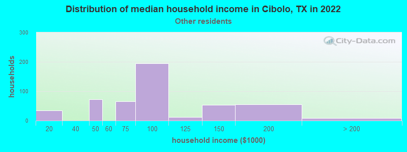 Distribution of median household income in Cibolo, TX in 2022