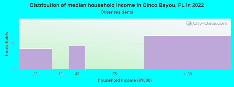 Distribution of median household income in Cinco Bayou, FL in 2022
