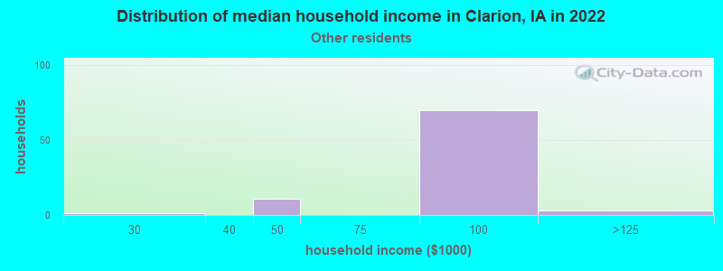 Distribution of median household income in Clarion, IA in 2022