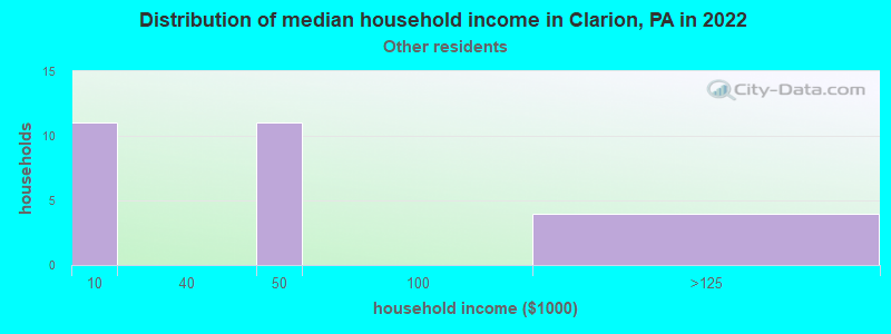Distribution of median household income in Clarion, PA in 2022