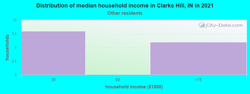 Distribution of median household income in Clarks Hill, IN in 2022