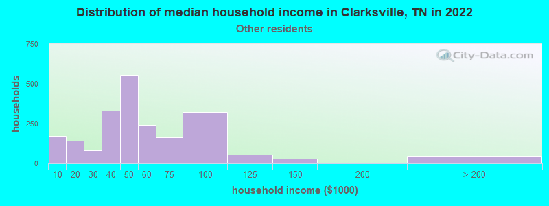 Distribution of median household income in Clarksville, TN in 2022