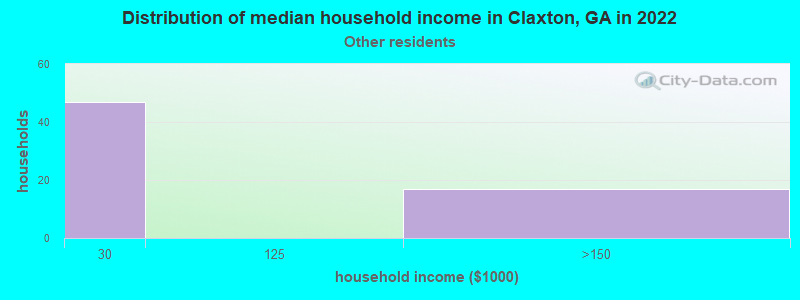 Distribution of median household income in Claxton, GA in 2022