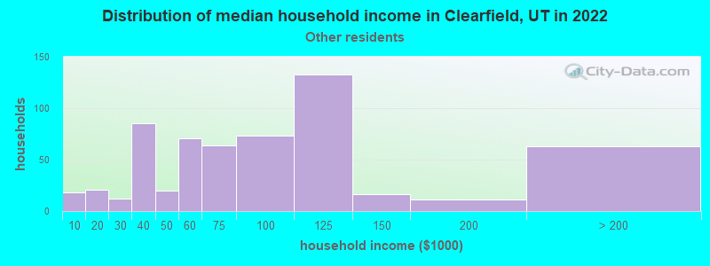 Distribution of median household income in Clearfield, UT in 2022