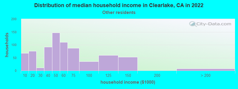 Distribution of median household income in Clearlake, CA in 2022