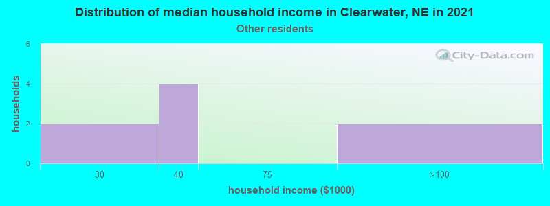 Distribution of median household income in Clearwater, NE in 2022