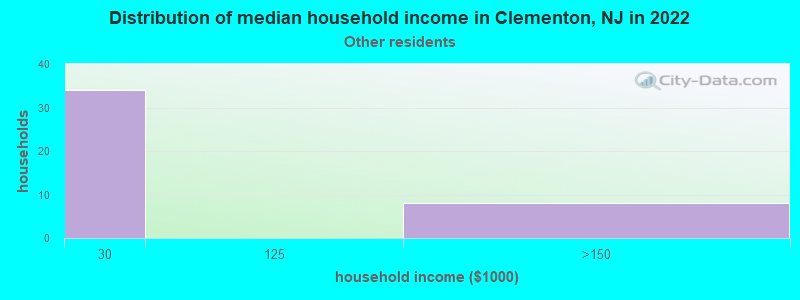 Distribution of median household income in Clementon, NJ in 2022