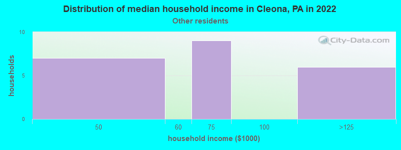 Distribution of median household income in Cleona, PA in 2022