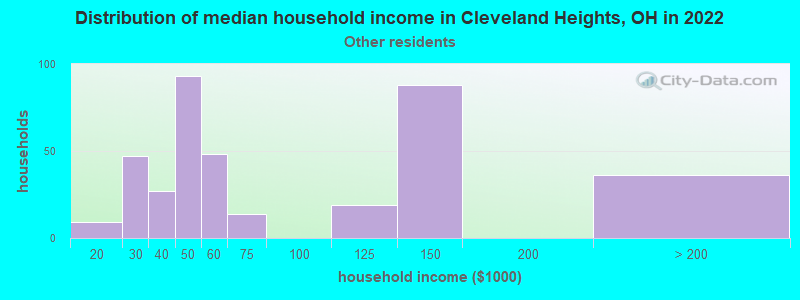 Distribution of median household income in Cleveland Heights, OH in 2022