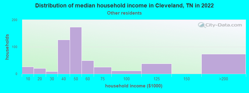 Distribution of median household income in Cleveland, TN in 2022
