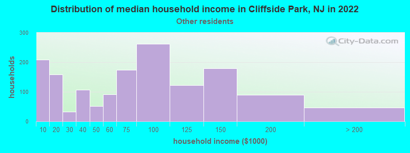 Distribution of median household income in Cliffside Park, NJ in 2022