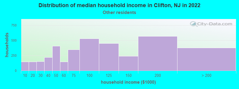 Distribution of median household income in Clifton, NJ in 2022