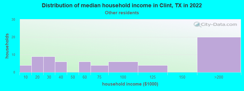 Distribution of median household income in Clint, TX in 2022