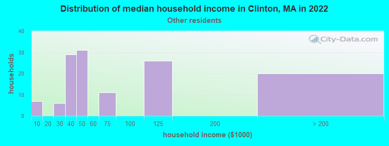 Distribution of median household income in Clinton, MA in 2022