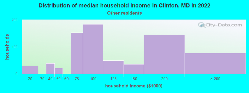 Distribution of median household income in Clinton, MD in 2022