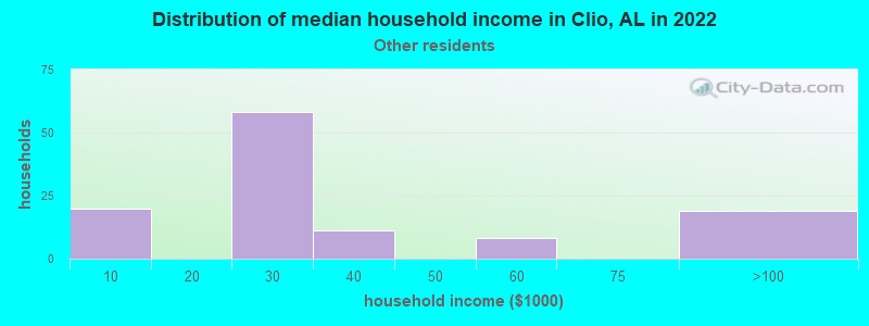 Distribution of median household income in Clio, AL in 2022