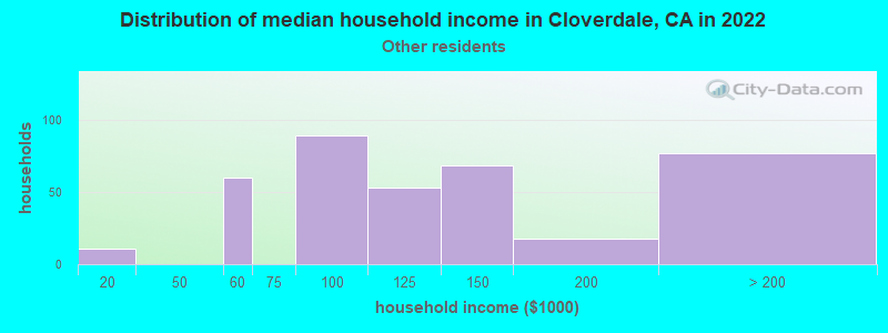 Distribution of median household income in Cloverdale, CA in 2022
