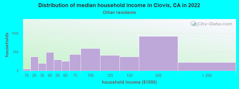 Distribution of median household income in Clovis, CA in 2022