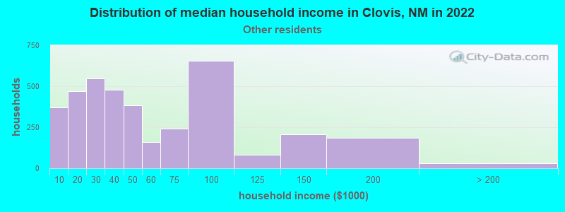 Distribution of median household income in Clovis, NM in 2022