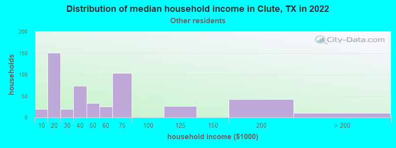 Distribution of median household income in Clute, TX in 2022