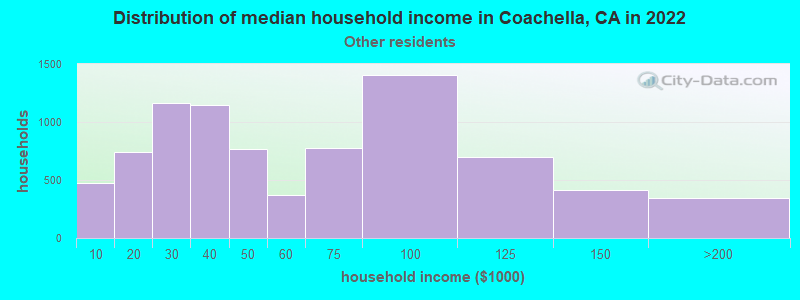 Distribution of median household income in Coachella, CA in 2022