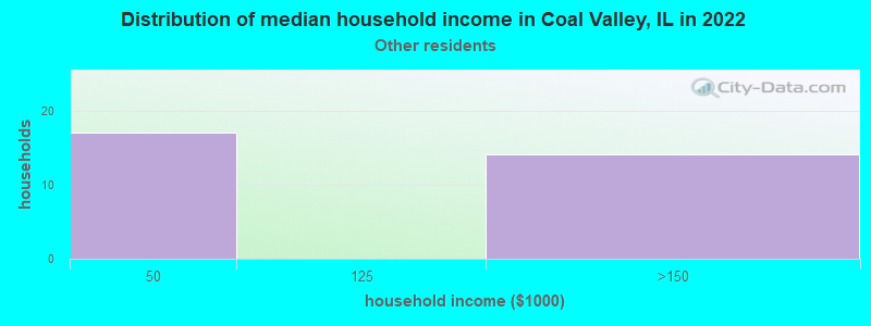 Distribution of median household income in Coal Valley, IL in 2022