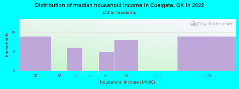 Distribution of median household income in Coalgate, OK in 2022