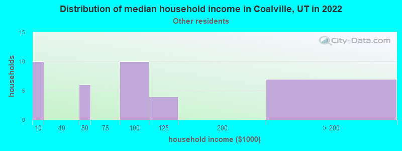 Distribution of median household income in Coalville, UT in 2022