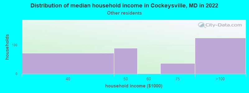 Distribution of median household income in Cockeysville, MD in 2022