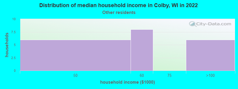 Distribution of median household income in Colby, WI in 2022