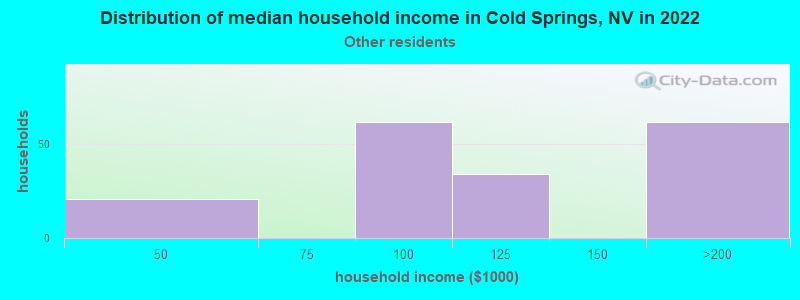 Distribution of median household income in Cold Springs, NV in 2022