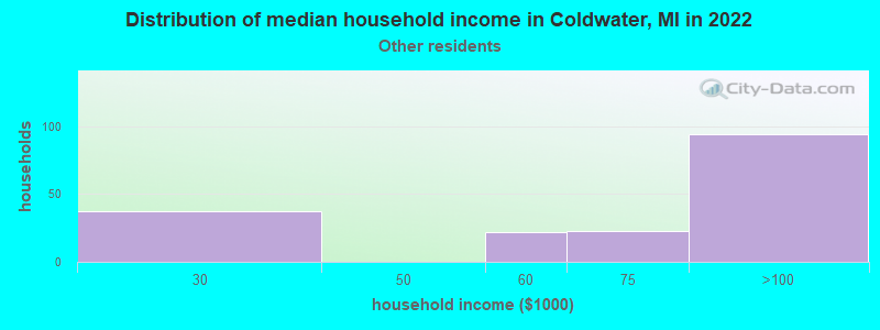 Distribution of median household income in Coldwater, MI in 2022