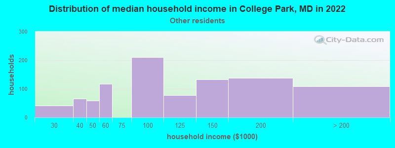 Distribution of median household income in College Park, MD in 2022