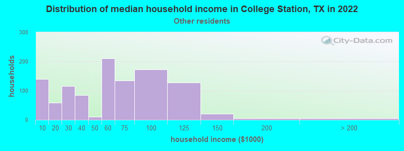 Distribution of median household income in College Station, TX in 2022