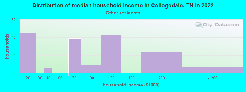 Distribution of median household income in Collegedale, TN in 2022
