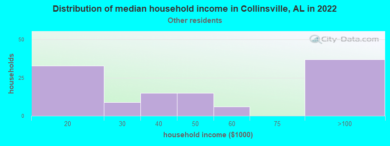 Distribution of median household income in Collinsville, AL in 2022