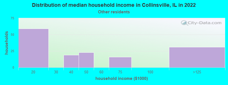 Distribution of median household income in Collinsville, IL in 2022