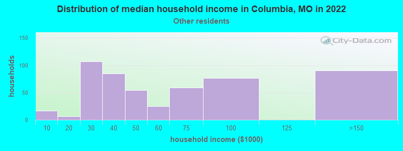 Distribution of median household income in Columbia, MO in 2022