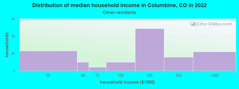 Distribution of median household income in Columbine, CO in 2022