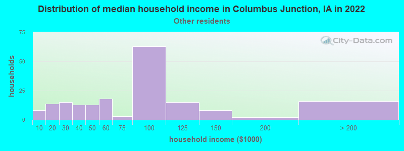 Distribution of median household income in Columbus Junction, IA in 2022