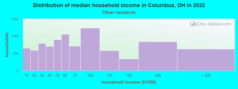 Distribution of median household income in Columbus, OH in 2022
