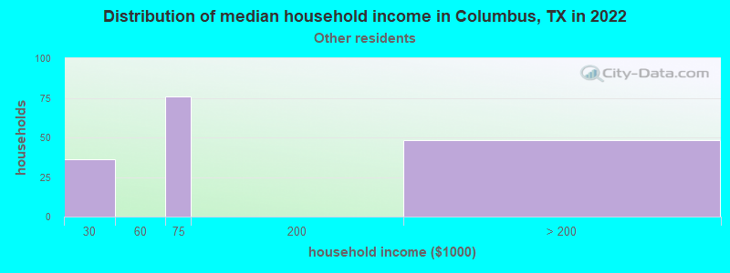 Distribution of median household income in Columbus, TX in 2022