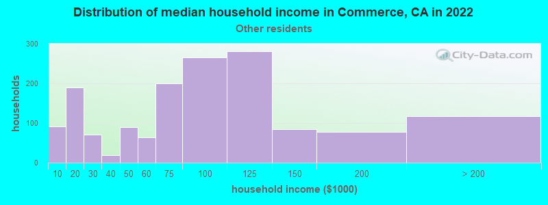 Distribution of median household income in Commerce, CA in 2022