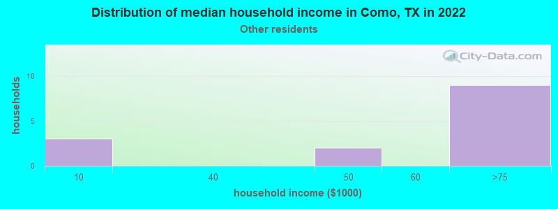 Distribution of median household income in Como, TX in 2022