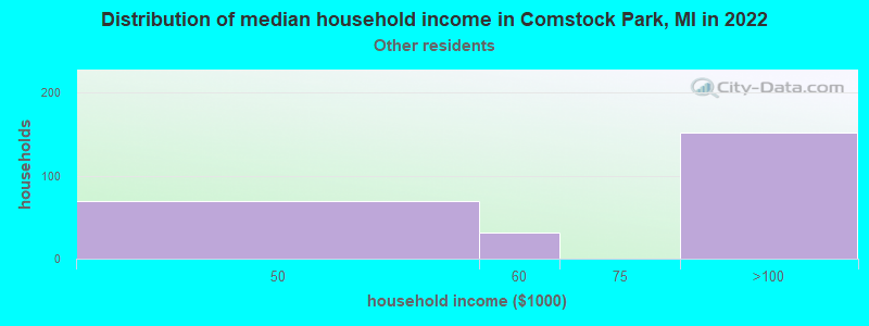 Distribution of median household income in Comstock Park, MI in 2022