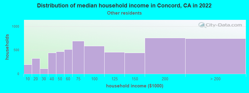 Distribution of median household income in Concord, CA in 2022