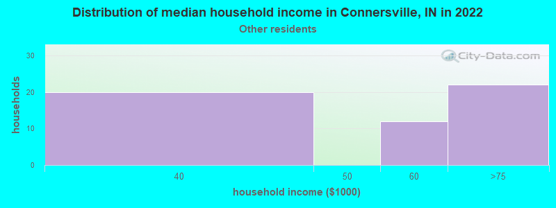 Distribution of median household income in Connersville, IN in 2022