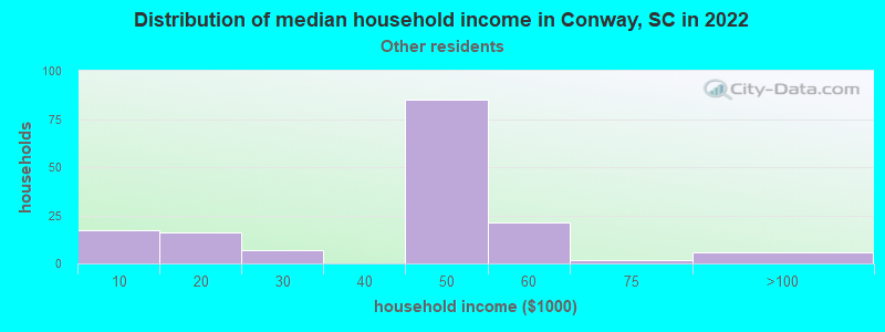 Distribution of median household income in Conway, SC in 2022