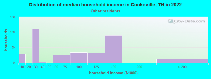 Distribution of median household income in Cookeville, TN in 2022