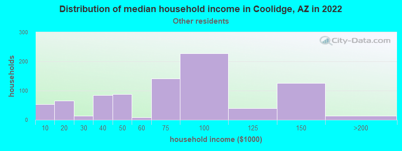 Distribution of median household income in Coolidge, AZ in 2022